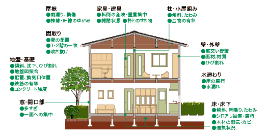 耐震診断とは